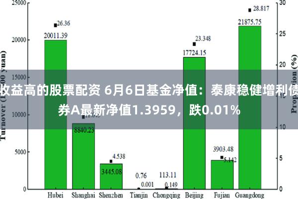 收益高的股票配资 6月6日基金净值：泰康稳健增利债券A最新净值1.3959，跌0.01%