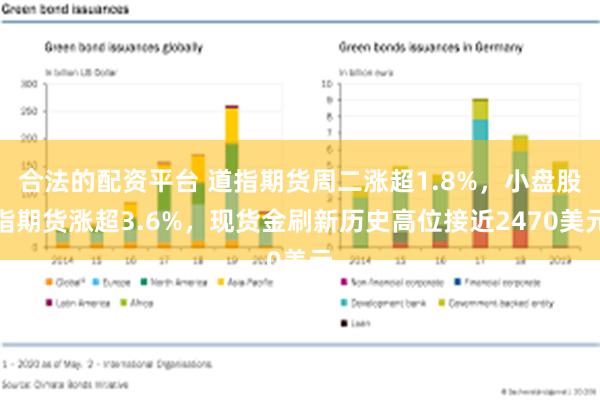 合法的配资平台 道指期货周二涨超1.8%，小盘股指期货涨超3.6%，现货金刷新历史高位接近2470美元