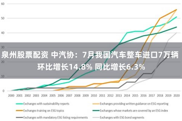 泉州股票配资 中汽协：7月我国汽车整车进口7万辆 环比增长14.8% 同比增长6.3%